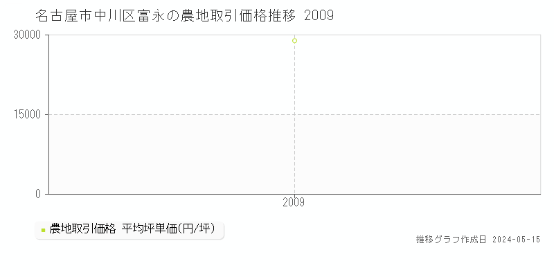 名古屋市中川区富永の農地価格推移グラフ 