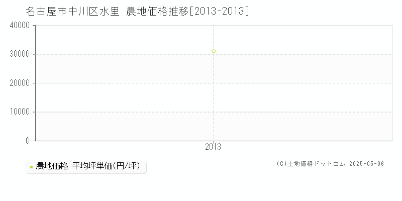 名古屋市中川区水里の農地価格推移グラフ 