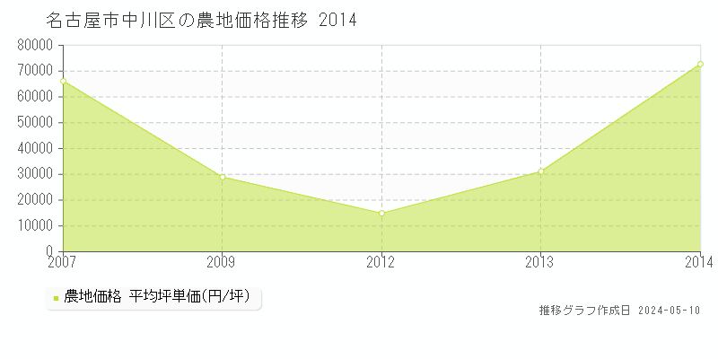 名古屋市中川区の農地取引事例推移グラフ 