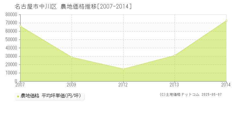 名古屋市中川区(愛知県)の農地価格推移グラフ(坪単価)[2007-2014年]