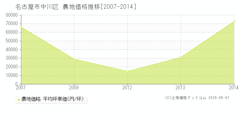 名古屋市中川区全域の農地価格推移グラフ 