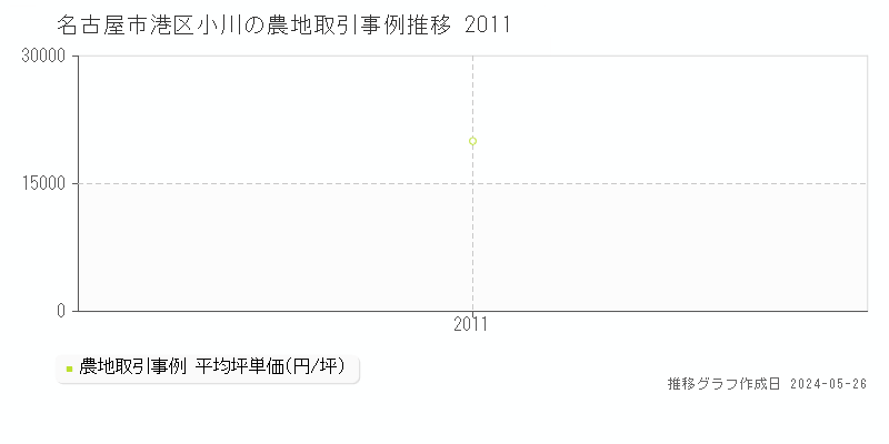 名古屋市港区小川の農地価格推移グラフ 