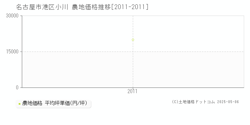 小川(名古屋市港区)の農地価格推移グラフ(坪単価)[2011-2011年]