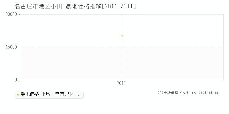 名古屋市港区小川の農地価格推移グラフ 