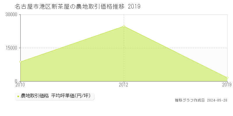 名古屋市港区新茶屋の農地価格推移グラフ 