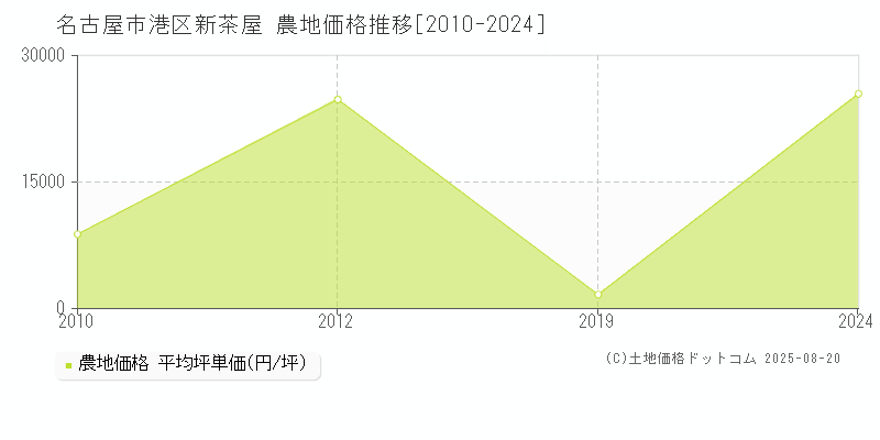 新茶屋(名古屋市港区)の農地価格推移グラフ(坪単価)[2010-2024年]