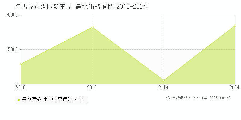 名古屋市港区新茶屋の農地価格推移グラフ 