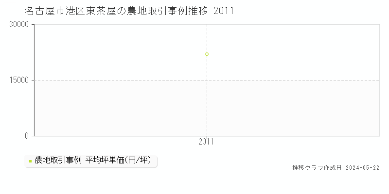 名古屋市港区東茶屋の農地価格推移グラフ 
