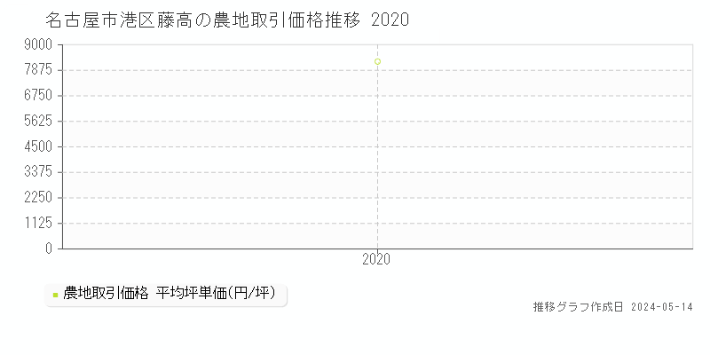名古屋市港区藤高の農地価格推移グラフ 