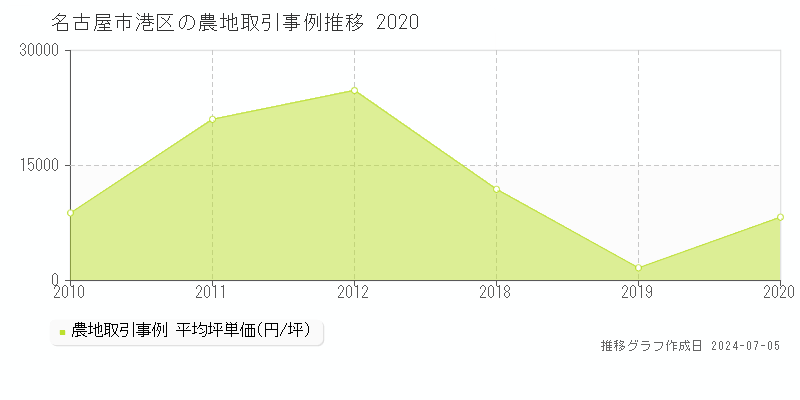 名古屋市港区の農地価格推移グラフ 