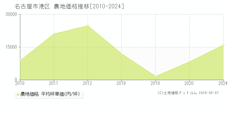 名古屋市港区(愛知県)の農地価格推移グラフ(坪単価)[2010-2024年]