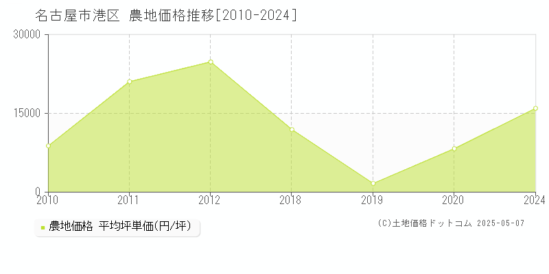 名古屋市港区の農地価格推移グラフ 