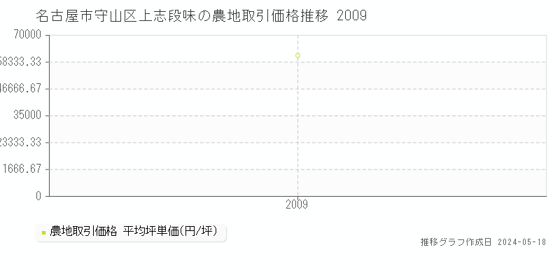名古屋市守山区上志段味の農地価格推移グラフ 