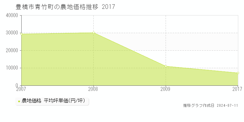 豊橋市青竹町の農地取引価格推移グラフ 
