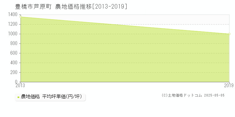 芦原町(豊橋市)の農地価格推移グラフ(坪単価)[2013-2019年]