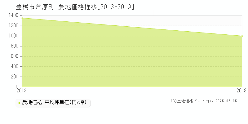 豊橋市芦原町の農地取引価格推移グラフ 