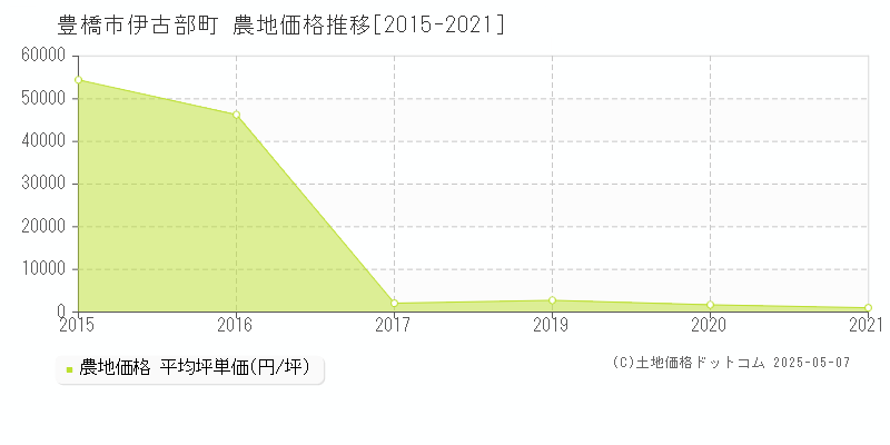 伊古部町(豊橋市)の農地価格推移グラフ(坪単価)[2015-2021年]