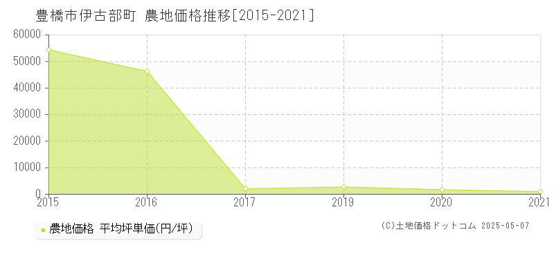 豊橋市伊古部町の農地取引価格推移グラフ 