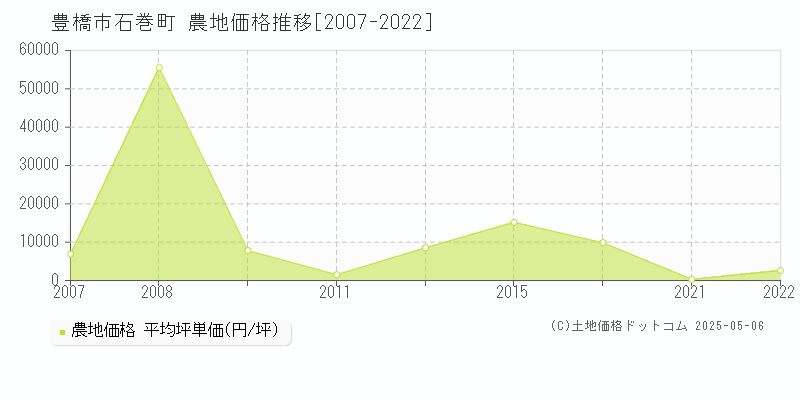 石巻町(豊橋市)の農地価格推移グラフ(坪単価)[2007-2022年]