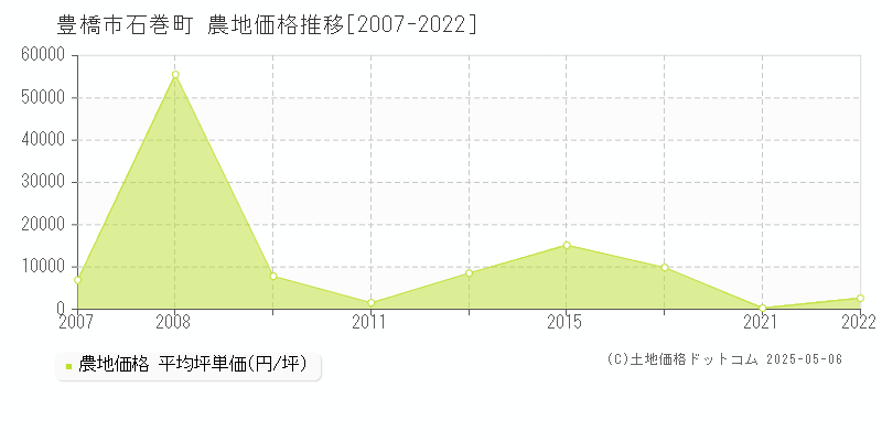 豊橋市石巻町の農地価格推移グラフ 