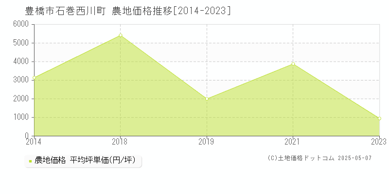 豊橋市石巻西川町の農地価格推移グラフ 