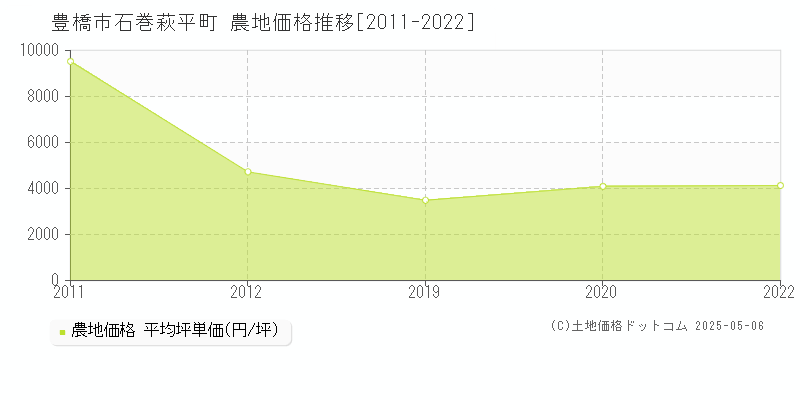 石巻萩平町(豊橋市)の農地価格推移グラフ(坪単価)[2011-2022年]