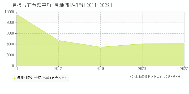 豊橋市石巻萩平町の農地価格推移グラフ 