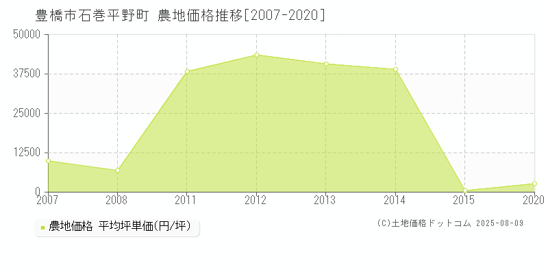 石巻平野町(豊橋市)の農地価格推移グラフ(坪単価)[2007-2020年]