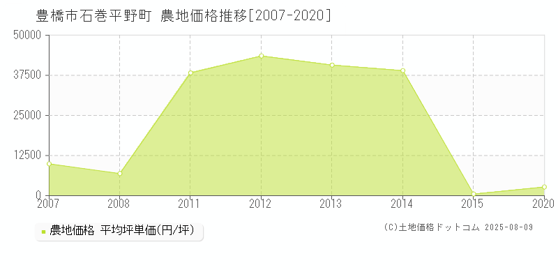 豊橋市石巻平野町の農地取引価格推移グラフ 