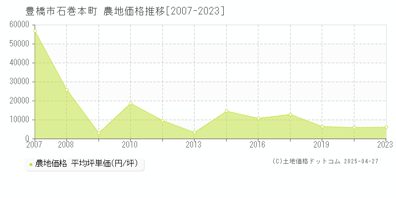 豊橋市石巻本町の農地取引価格推移グラフ 