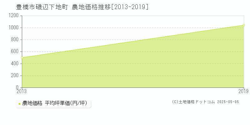 磯辺下地町(豊橋市)の農地価格推移グラフ(坪単価)[2013-2019年]