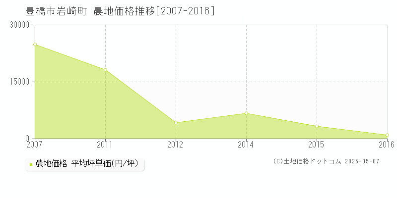 岩崎町(豊橋市)の農地価格推移グラフ(坪単価)[2007-2016年]