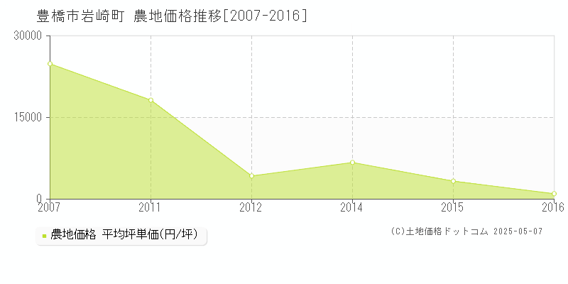 豊橋市岩崎町の農地取引価格推移グラフ 