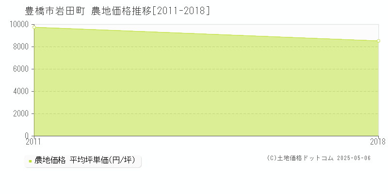 豊橋市岩田町の農地取引価格推移グラフ 