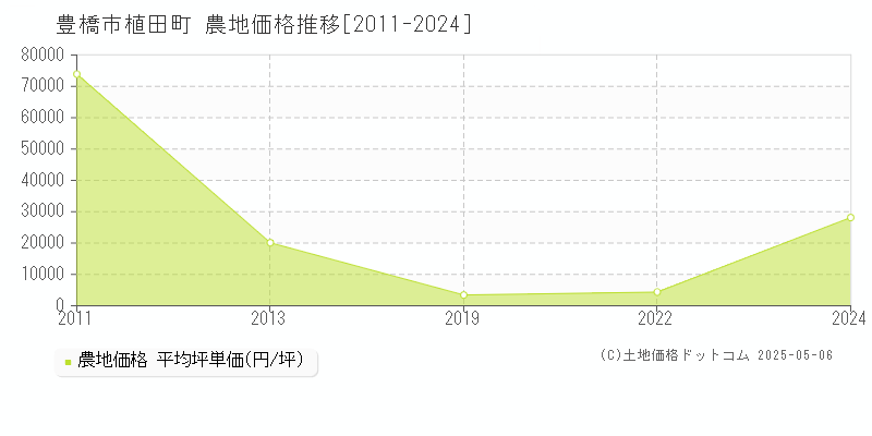 植田町(豊橋市)の農地価格推移グラフ(坪単価)[2011-2024年]