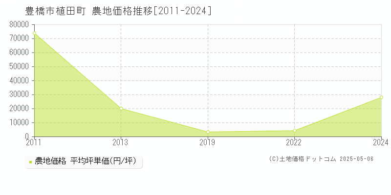 豊橋市植田町の農地価格推移グラフ 