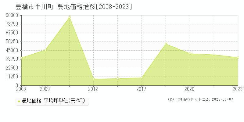 牛川町(豊橋市)の農地価格推移グラフ(坪単価)[2008-2023年]