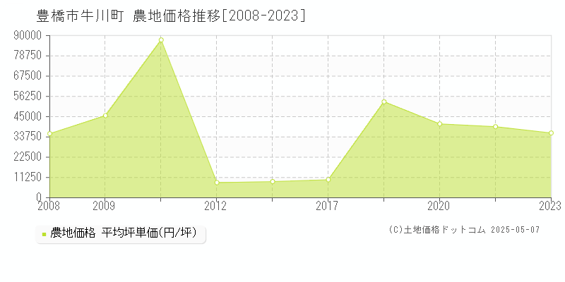 豊橋市牛川町の農地価格推移グラフ 