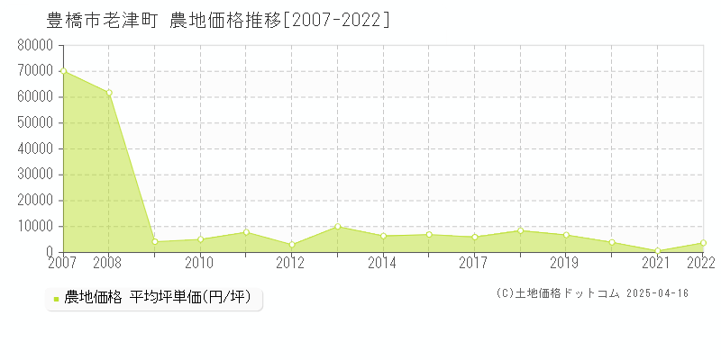 豊橋市老津町の農地価格推移グラフ 