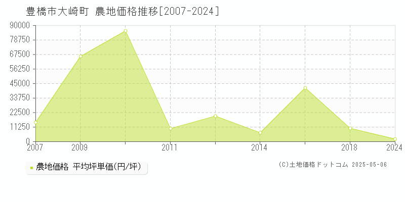 大崎町(豊橋市)の農地価格推移グラフ(坪単価)[2007-2024年]