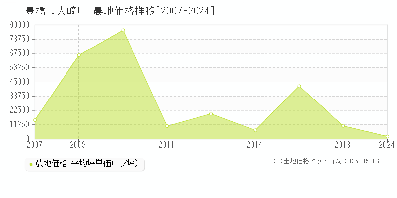 豊橋市大崎町の農地取引価格推移グラフ 