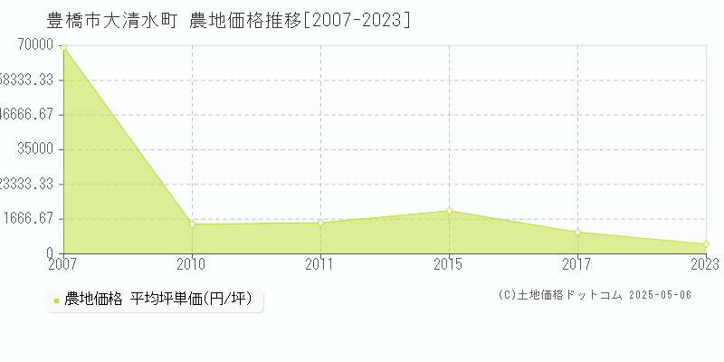 大清水町(豊橋市)の農地価格推移グラフ(坪単価)[2007-2023年]