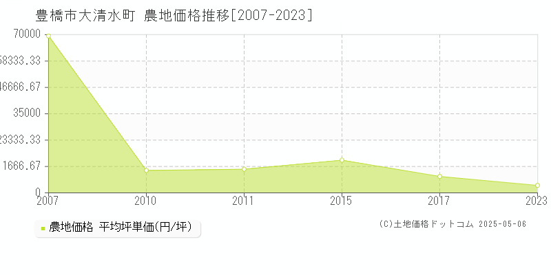 豊橋市大清水町の農地価格推移グラフ 