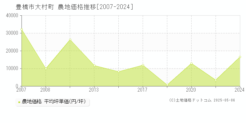 大村町(豊橋市)の農地価格推移グラフ(坪単価)[2007-2024年]