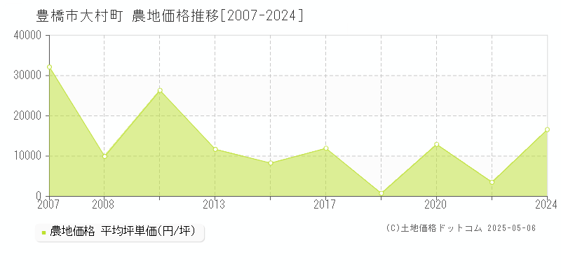 豊橋市大村町の農地価格推移グラフ 