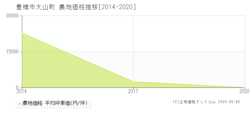 大山町(豊橋市)の農地価格推移グラフ(坪単価)[2014-2020年]