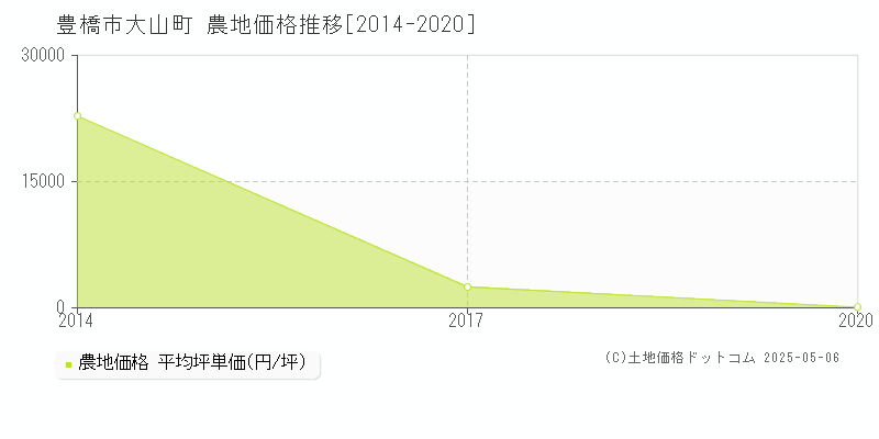 豊橋市大山町の農地価格推移グラフ 