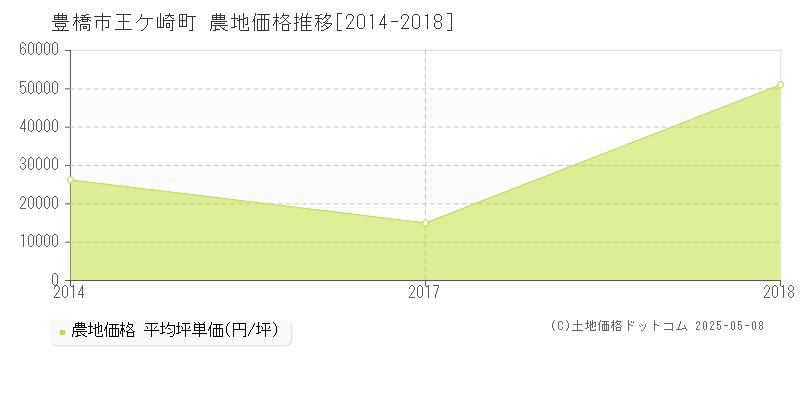 王ケ崎町(豊橋市)の農地価格推移グラフ(坪単価)[2014-2018年]