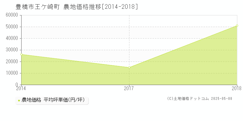 豊橋市王ケ崎町の農地取引事例推移グラフ 