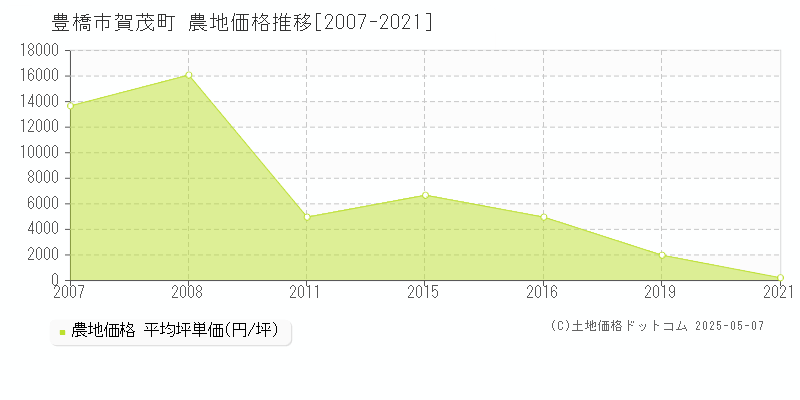 賀茂町(豊橋市)の農地価格推移グラフ(坪単価)[2007-2021年]
